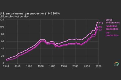 U.S. PRODUCTION: OIL +18 TBD, GAS (-188) MCFD