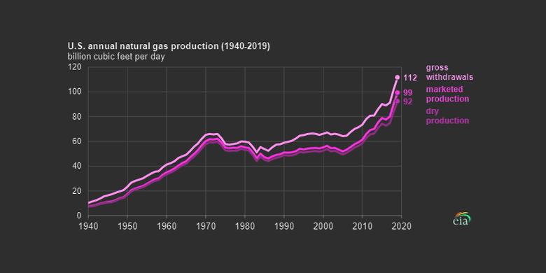 U.S. GAS PRODUCTION UP 10%