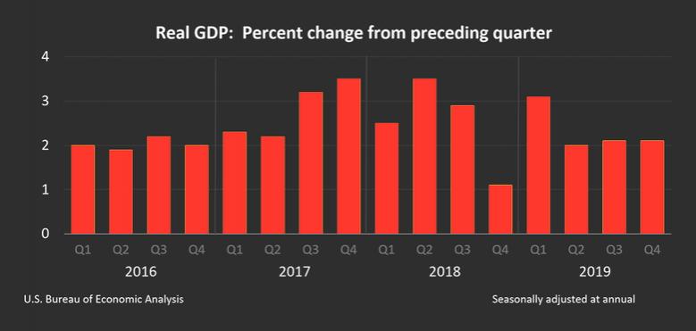 U.S. GDP UP 2.1% ANEW