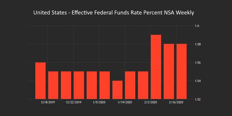 U.S. FEDERAL FUNDS RATE 1.0-1.25%