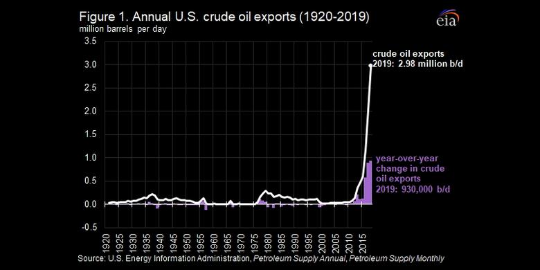 U.S. OIL EXPORTS +45%
