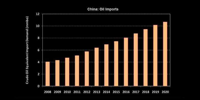 CHINA'S OIL IMPORTS UP TO 10 MBD