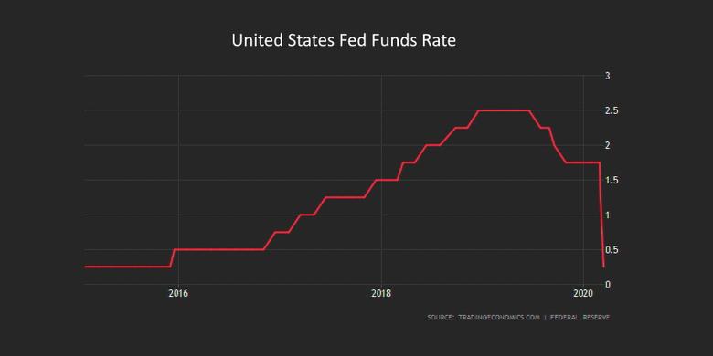 U.S. FEDERAL FUNDS RATE 0 - 0.25%
