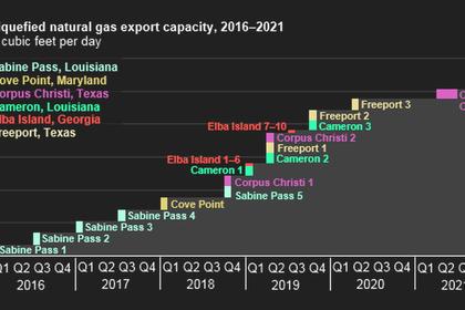 U.S., RUSSIA'S LNG COMPETITION