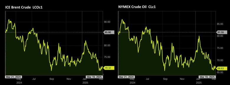 OIL PRICE: BRENT ABOVE $70, WTI ABOVE $66
