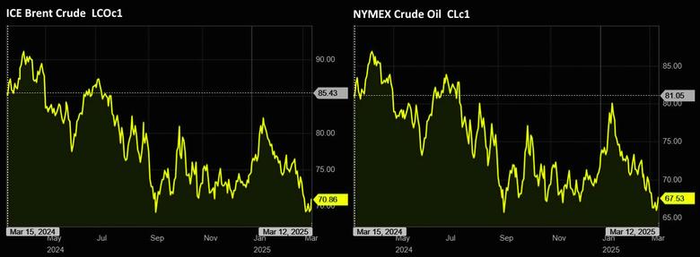 OIL PRICE: BRENT NEAR $71, WTI ABOVE $67