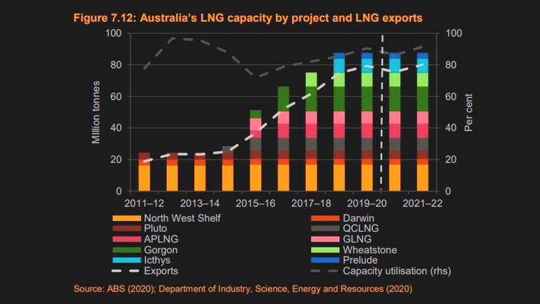 AUSTRALIA'S LNG WILL UP