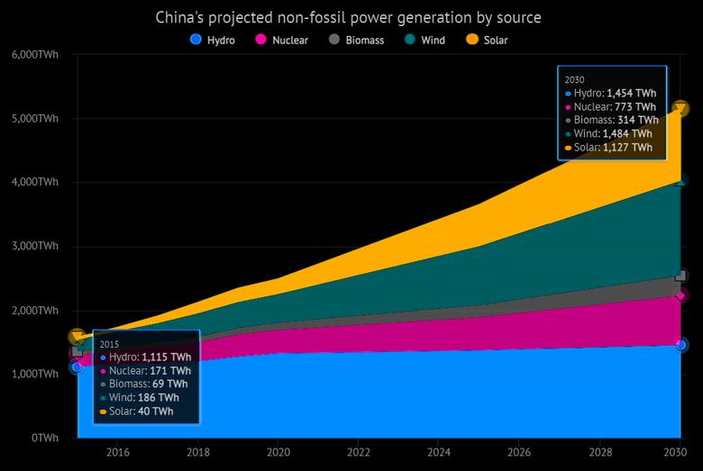 CHINA'S CLEAN ENERGY PLAN 1,000 GW