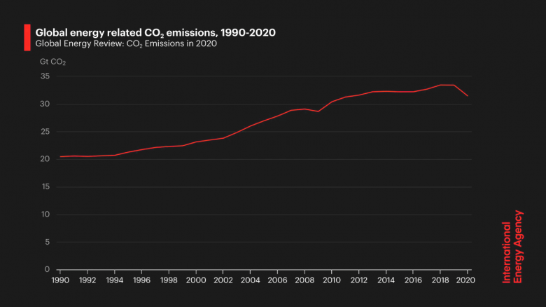 GLOBAL CO2 EMISSIONS UPDOWN