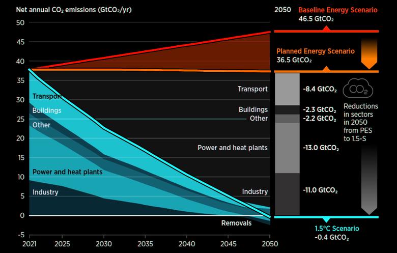 GLOBAL ENERGY SYSTEM TRANSFORMATION