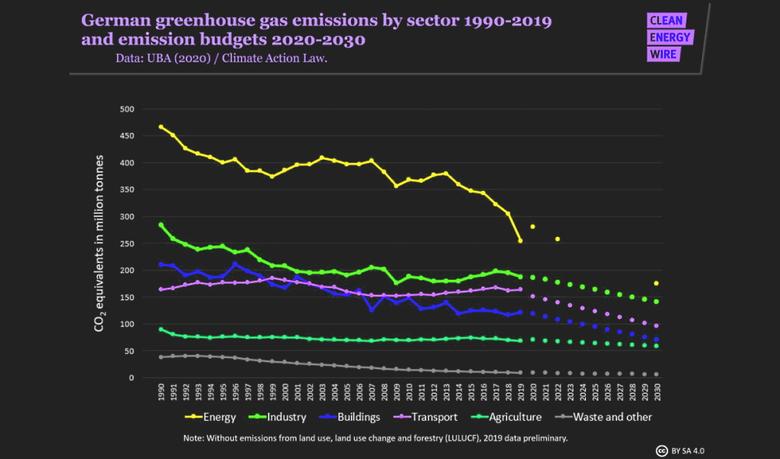 GERMANY'S CO2 EMISSIONS DOWN
