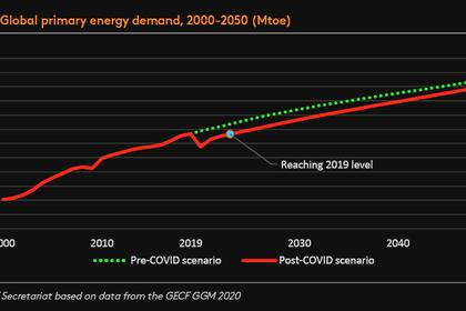 GLOBAL OIL DEMAND WILL UP TO 99 MBD