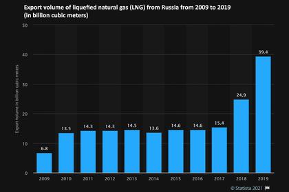 RELIABILITY OF RUSSIAN GAS