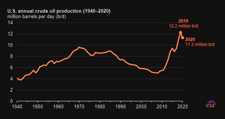 U.S. OIL PRODUCTION DOWN 8%