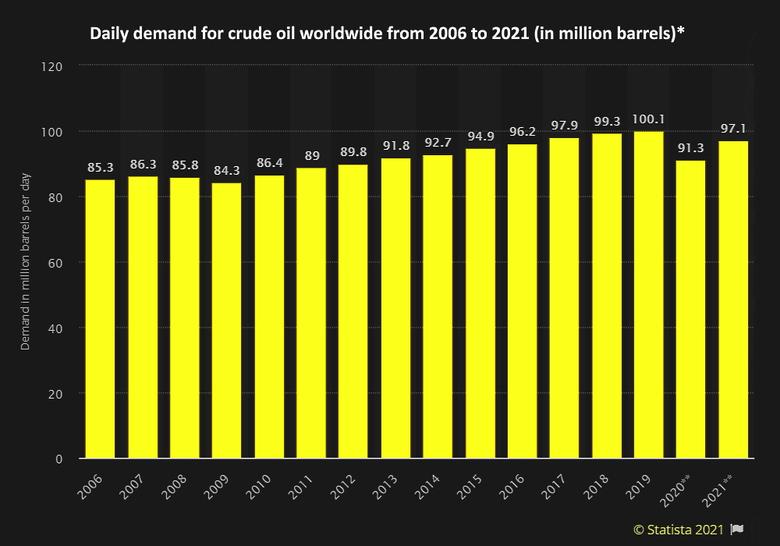 GLOBAL OIL DEMAND WILL UP BY 5.9 MBD