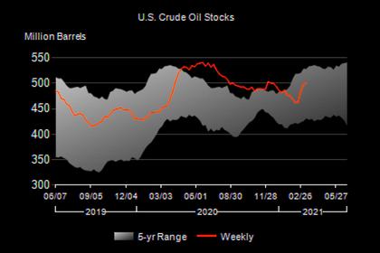U.S. OIL INVENTORIES DOWN 0.9 MB TO 501.8 MB
