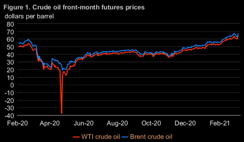 OIL PRICES 2021-22: $58-$59