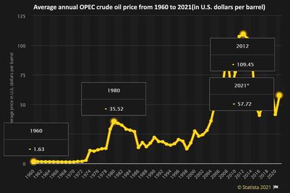 OPEC+ INCREASE PRODUCTION