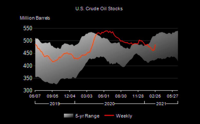 U.S. OIL INVENTORIES UP 21.6 MB TO 484.6 MB