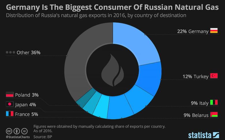 RUSSIA'S, GERMANY'S GAS DEPENDENCE