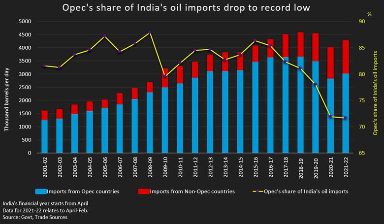 INDIA'S OIL IMPORTS UP