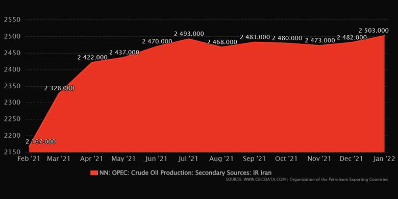 IRAN'S OIL PRODUCTION PLAN 4 MBD