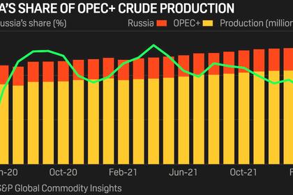 OPEC+ OIL PRODUCTION DOWN