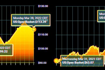 OPEC OIL PRICE: $110.05