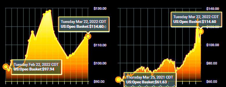 OPEC OIL PRICE: $116.94