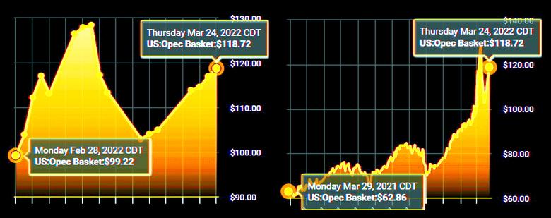 OPEC OIL PRICE: $118.72