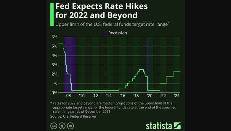 U.S. FEDERAL FUNDS RATE 0.75 - 1%