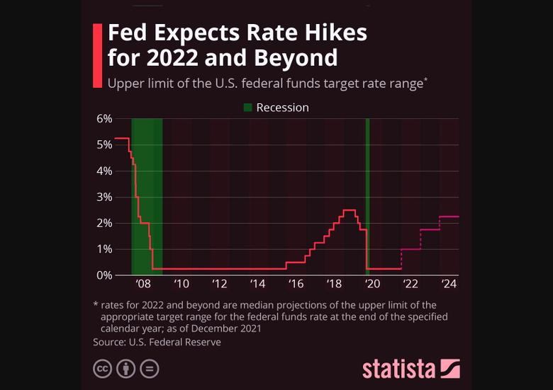 U.S. FEDERAL FUNDS RATE 0.25 - 0.5%