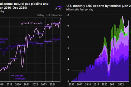 NORTH AMERICA'S LNG EXPORTS WILL UP