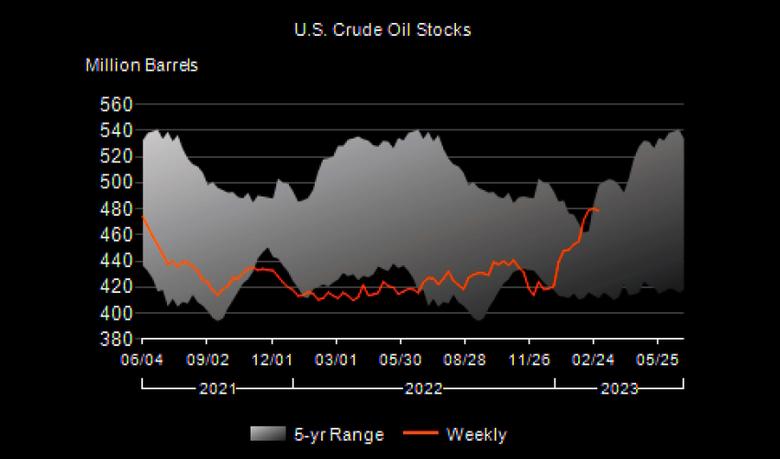 U.S. OIL INVENTORIES DOWN BY 1.7 MB TO 478.5 MB
