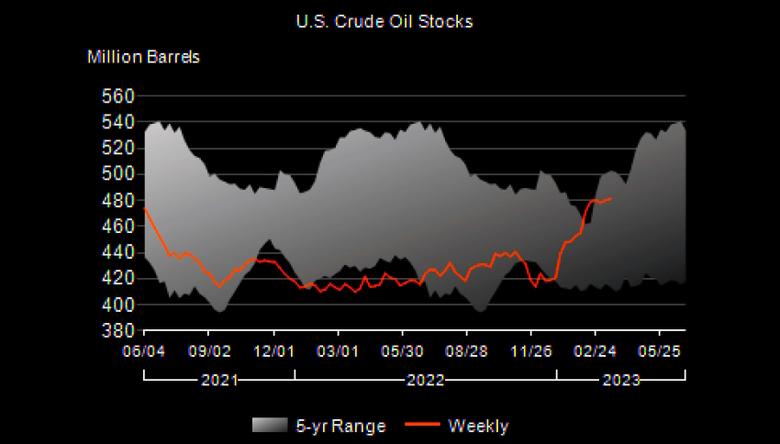 U.S. OIL INVENTORIES UP BY 1.1 MB TO 481.2 MB