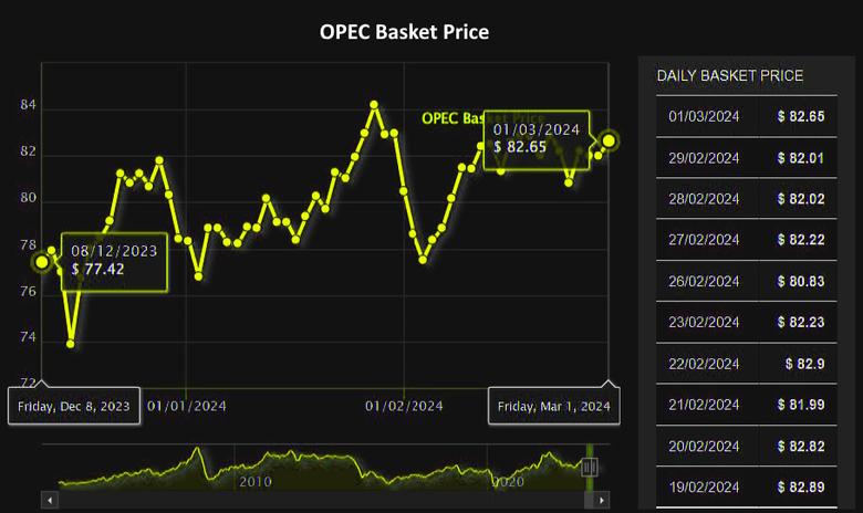 OPEC+ OIL WILL DOWN