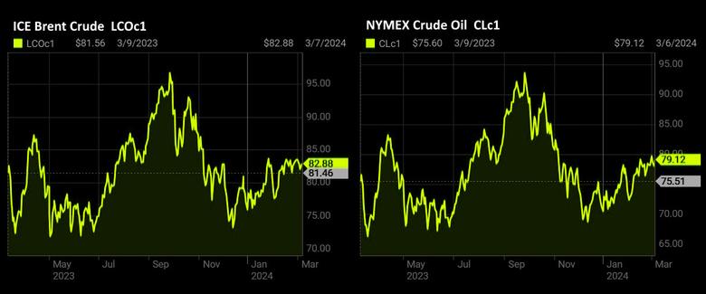 OIL PRICE: BRENT NEAR $83, WTI ABOVE $79