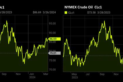 OIL PRICE: BRENT NEAR $90, WTI ABOVE $86