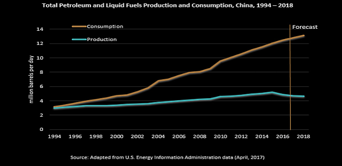 NEW CHINA'S OIL