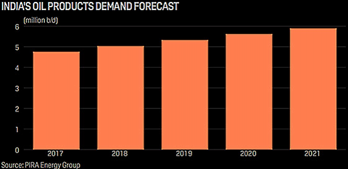 INDIA'S OIL DEMAND UP