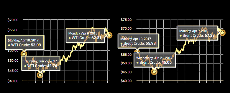 OIL PRICE: NOT ABOVE $68 AGAIN