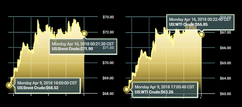 OIL PRICE: NOT ABOVE $72
