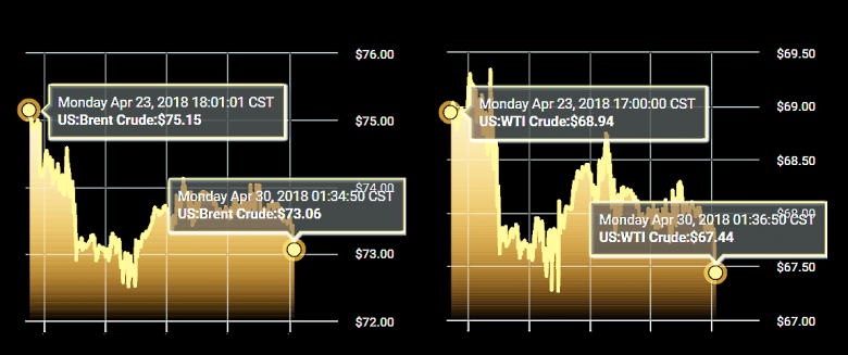 OIL PRICE: ABOVE $74 ANEW