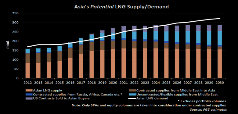 ASIA'S LNG DEMAND