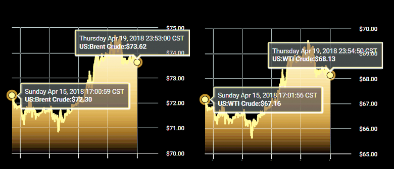 OIL PRICE: NOT ABOVE $74