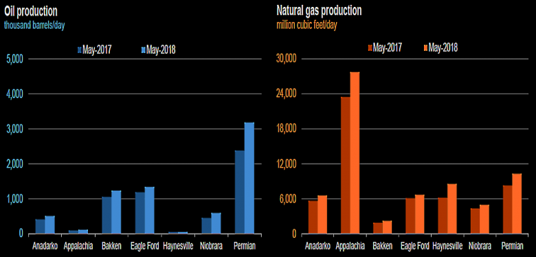 U.S. OIL PRODUCTION +125 TBD, GAS PRODUCTION  +1,078 MCFD