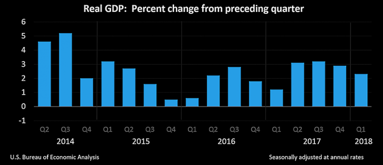 U.S. GDP UP 2.3%