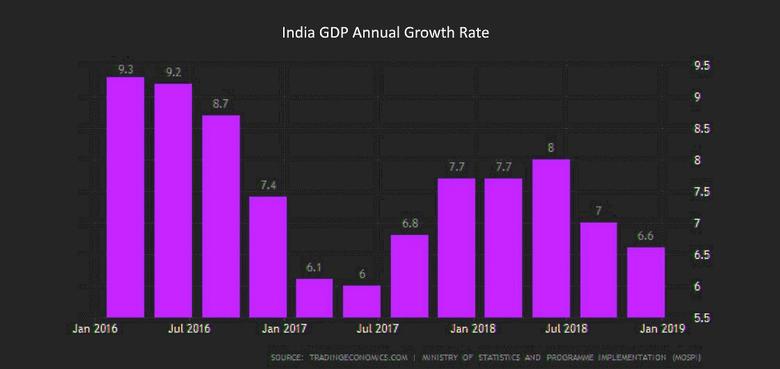 INDIA'S ECONOMY SLOWDOWN