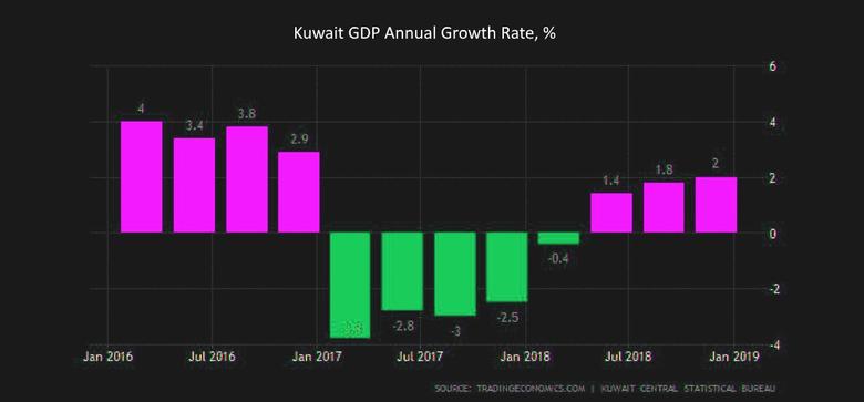 KUWAIT'S GDP UP 1.7%