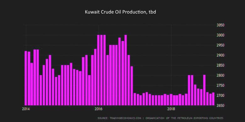 KUWAIT OIL PRODUCTION: +370 TBD